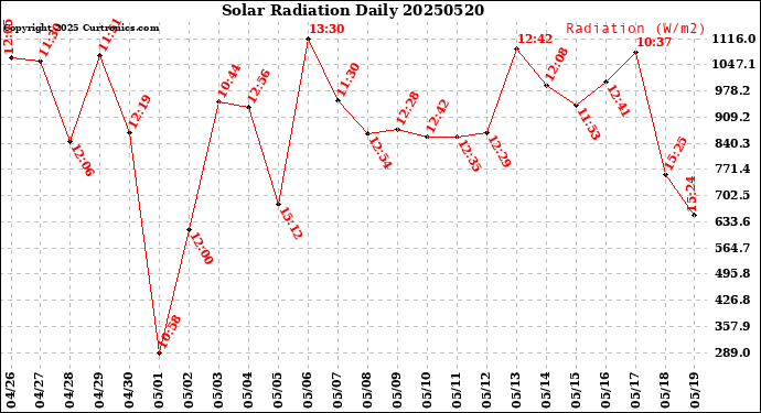 Milwaukee Weather Solar Radiation<br>Daily