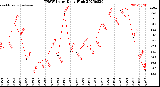 Milwaukee Weather THSW Index<br>Daily High