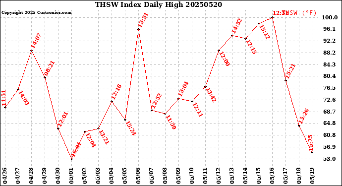 Milwaukee Weather THSW Index<br>Daily High