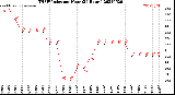 Milwaukee Weather THSW Index<br>per Hour<br>(24 Hours)
