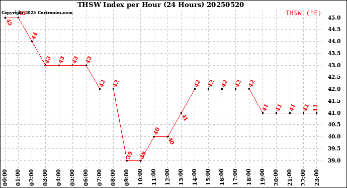 Milwaukee Weather THSW Index<br>per Hour<br>(24 Hours)