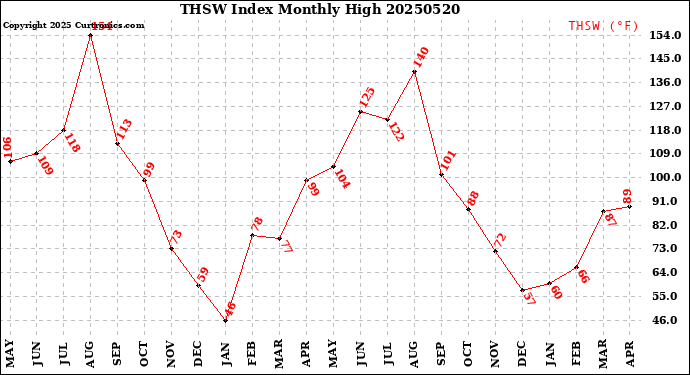 Milwaukee Weather THSW Index<br>Monthly High