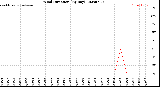 Milwaukee Weather Wind Direction<br>(By Day)
