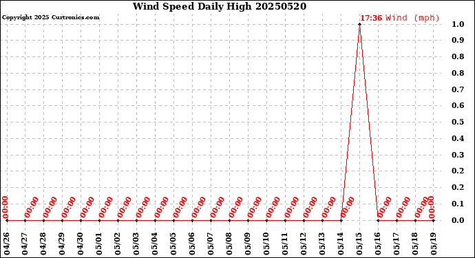Milwaukee Weather Wind Speed<br>Daily High