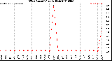 Milwaukee Weather Wind Speed<br>Monthly High