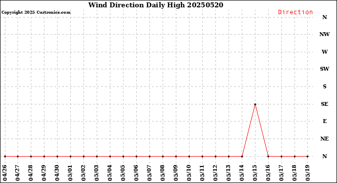 Milwaukee Weather Wind Direction<br>Daily High