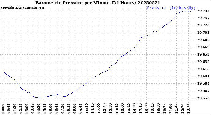 Milwaukee Weather Barometric Pressure<br>per Minute<br>(24 Hours)