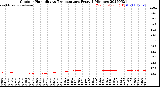 Milwaukee Weather Outdoor Humidity<br>vs Temperature<br>Every 5 Minutes
