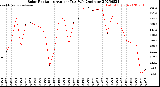 Milwaukee Weather Solar Radiation<br>Avg per Day W/m2/minute