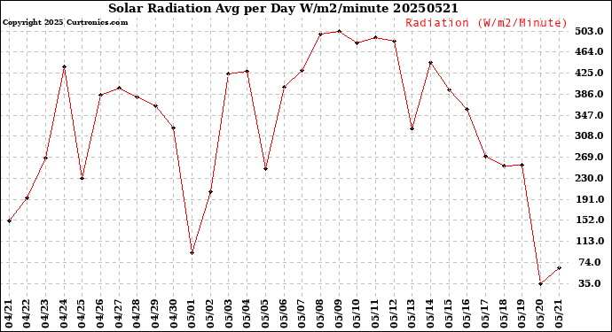Milwaukee Weather Solar Radiation<br>Avg per Day W/m2/minute