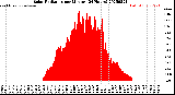 Milwaukee Weather Solar Radiation<br>per Minute<br>(24 Hours)