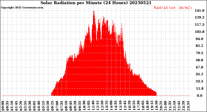 Milwaukee Weather Solar Radiation<br>per Minute<br>(24 Hours)
