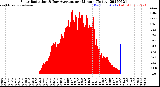 Milwaukee Weather Solar Radiation<br>& Day Average<br>per Minute<br>(Today)