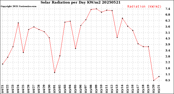Milwaukee Weather Solar Radiation<br>per Day KW/m2