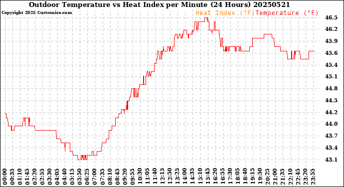 Milwaukee Weather Outdoor Temperature<br>vs Heat Index<br>per Minute<br>(24 Hours)