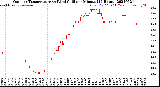 Milwaukee Weather Outdoor Temperature<br>vs Wind Chill<br>per Minute<br>(24 Hours)