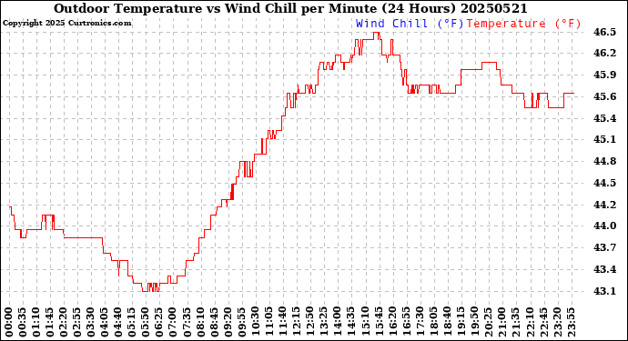 Milwaukee Weather Outdoor Temperature<br>vs Wind Chill<br>per Minute<br>(24 Hours)