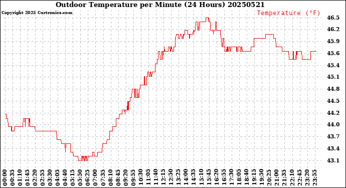 Milwaukee Weather Outdoor Temperature<br>per Minute<br>(24 Hours)