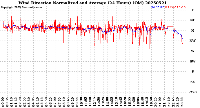 Milwaukee Weather Wind Direction<br>Normalized and Average<br>(24 Hours) (Old)