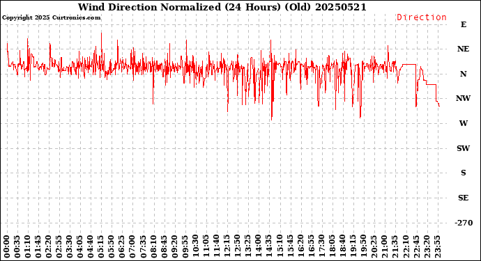 Milwaukee Weather Wind Direction<br>Normalized<br>(24 Hours) (Old)
