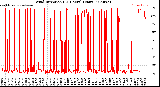 Milwaukee Weather Wind Direction<br>(24 Hours) (Raw)