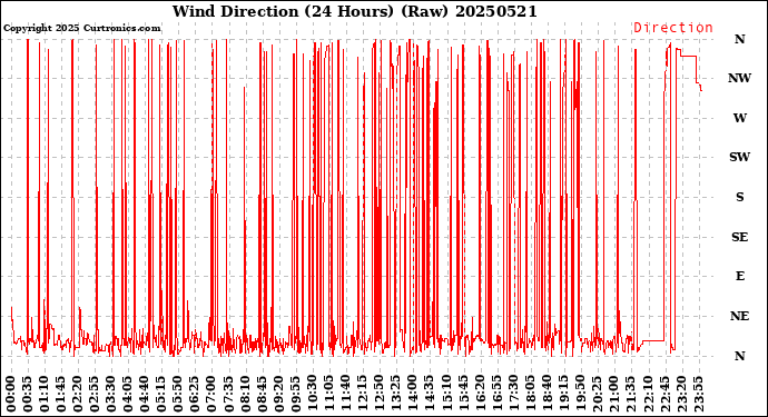Milwaukee Weather Wind Direction<br>(24 Hours) (Raw)