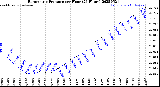 Milwaukee Weather Barometric Pressure<br>per Hour<br>(24 Hours)