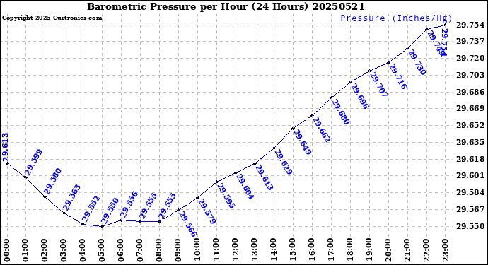 Milwaukee Weather Barometric Pressure<br>per Hour<br>(24 Hours)