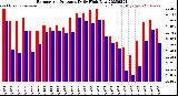 Milwaukee Weather Barometric Pressure<br>Daily High/Low