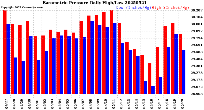 Milwaukee Weather Barometric Pressure<br>Daily High/Low