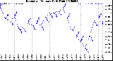 Milwaukee Weather Barometric Pressure<br>Daily High