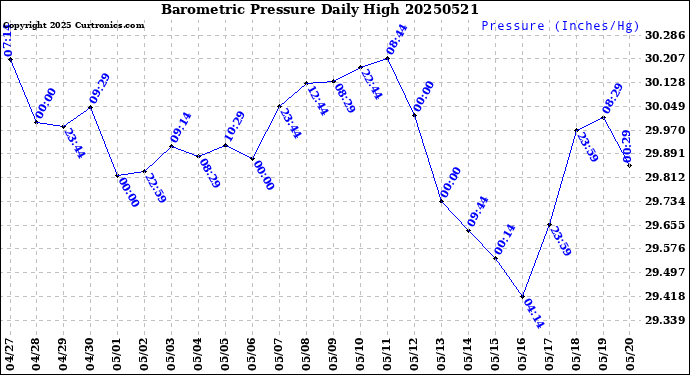 Milwaukee Weather Barometric Pressure<br>Daily High