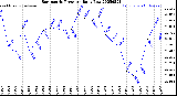 Milwaukee Weather Barometric Pressure<br>Daily Low