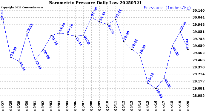 Milwaukee Weather Barometric Pressure<br>Daily Low
