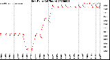 Milwaukee Weather Dew Point<br>(24 Hours)