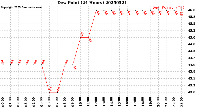 Milwaukee Weather Dew Point<br>(24 Hours)