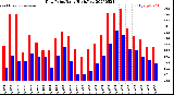 Milwaukee Weather Dew Point<br>Daily High/Low