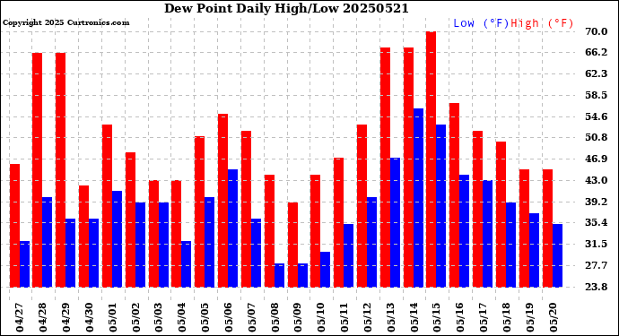 Milwaukee Weather Dew Point<br>Daily High/Low
