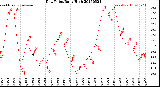 Milwaukee Weather Dew Point<br>Daily High