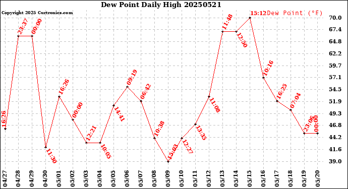 Milwaukee Weather Dew Point<br>Daily High