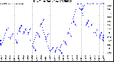 Milwaukee Weather Dew Point<br>Daily Low