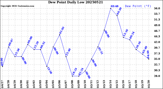 Milwaukee Weather Dew Point<br>Daily Low