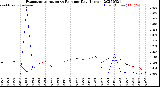 Milwaukee Weather Evapotranspiration<br>vs Rain per Day<br>(Inches)