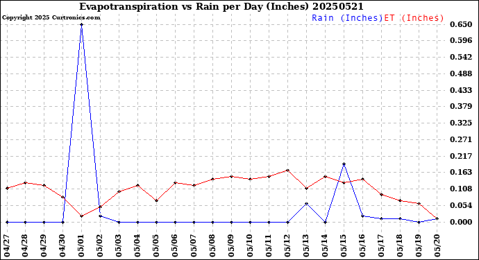 Milwaukee Weather Evapotranspiration<br>vs Rain per Day<br>(Inches)