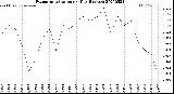 Milwaukee Weather Evapotranspiration<br>per Day (Inches)