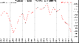 Milwaukee Weather Evapotranspiration<br>per Day (Ozs sq/ft)