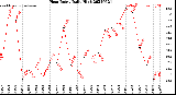 Milwaukee Weather Heat Index<br>Daily High