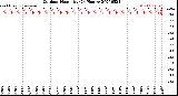 Milwaukee Weather Outdoor Humidity<br>(24 Hours)