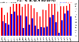 Milwaukee Weather Outdoor Humidity<br>Daily High/Low