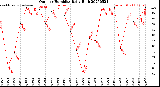 Milwaukee Weather Outdoor Humidity<br>Daily High